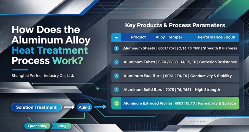 Hoe werkt het warmtebehandelingsproces van aluminiumlegeringen?